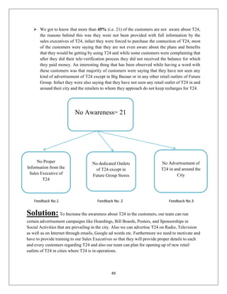49
 We got to know that more than 45% (i.e. 21) of the customers are not aware about T24,
the reasons behind this was they were not been provided with full information by the
sales executives of T24, infact they were forced to purchase the connection of T24, most
of the customers were saying that they are not even aware about the plans and benefits
that they would be getting by using T24 and while some customers were complaining that
after they did their tele-verification process they did not received the balance for which
they paid money. An interesting thing that has been observed while having a word with
these customers was that majority of customers were saying that they have not seen any
kind of advertisement of T24 except in Big Bazaar or in any other retail outlets of Future
Group. Infact they were also saying that they have not seen any retail outlet of T24 in and
around their city and the retailers to whom they approach do not keep recharges for T24.
Feedback No.1 Feedback No. 2 Feedback No.3
Solution: To Increase the awareness about T24 in the customers, our team can run
certain advertisement campaigns like Hoardings, Bill Boards, Posters, and Sponsorships in
Social Activities that are prevailing in the city. Also we can advertise T24 on Radio, Television
as well as on Internet through emails, Google ad words etc. Furthermore we need to motivate and
have to provide training to our Sales Executives so that they will provide proper details to each
and every customers regarding T24 and also our team can plan for opening up of new retail
outlets of T24 in cities where T24 is in operations.
No Awareness= 21
No Proper
Information from the
Sales Executive of
T24
No dedicated Outlets
of T24 except in
Future Group Stores
No Advertisement of
T24 in and around the
City
 