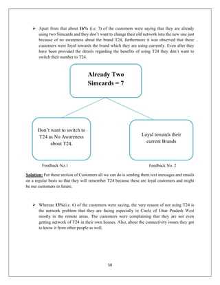 50
 Apart from that about 16% (i.e. 7) of the customers were saying that they are already
using two Simcards and they don‘t want to change their old network into the new one just
because of no awareness about the brand T24, furthermore it was observed that these
customers were loyal towards the brand which they are using currently. Even after they
have been provided the details regarding the benefits of using T24 they don‘t want to
switch their number to T24.
Feedback No.1 Feedback No. 2
Solution: For these section of Customers all we can do is sending them text messages and emails
on a regular basis so that they will remember T24 because these are loyal customers and might
be our customers in future.
 Whereas 13%(i.e. 6) of the customers were saying, the very reason of not using T24 is
the network problem that they are facing especially in Circle of Uttar Pradesh West
mostly in the remote areas. The customers were complaining that they are not even
getting network of T24 in their own houses. Also, about the connectivity issues they got
to know it from other people as well.
Already Two
Simcards = 7
Don‘t want to switch to
T24 as No Awareness
about T24.
Loyal towards their
current Brands
 