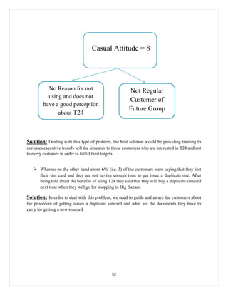 52
No
Feedback No.1 Feedba
Solution: Dealing with this type of problem, the best solution would be providing training to
our sales executive to only sell the simcards to those customers who are interested in T24 and not
to every customer in order to fulfill their targets.
 Whereas on the other hand about 6% (i.e. 3) of the customers were saying that they lost
their sim card and they are not having enough time to get issue a duplicate one. After
being told about the benefits of using T24 they said that they will buy a duplicate simcard
next time when they will go for shopping in Big Bazaar.
Solution: In order to deal with this problem, we need to guide and aware the customers about
the procedure of getting issues a duplicate simcard and what are the documents they have to
carry for getting a new simcard.
Casual Attitude = 8
No Reason for not
using and does not
have a good perception
about T24
Not Regular
Customer of
Future Group
 
