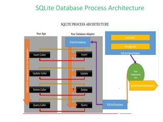 SQLite Database Process Architecture
 