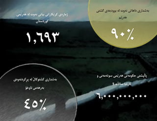 [Typethedocumenttitle]
12
‫َثشتى‬‫ل‬‫ثا‬‫َمى‬‫ي‬‫هةر‬ ‫حكومةتى‬‫و‬ ‫سوتةمةنى‬
‫كارةبا‬‫ساآلنة‬$
6.000.000.000
‫بيانى‬ ‫َكارانى‬‫ي‬‫كر‬ ‫ذمارةى‬‫نةوت‬‫َمى‬‫ي‬‫هةر‬ ‫لة‬
‫كوردستان‬
1.693
‫بوودجةى‬ ‫لة‬ ‫نةوت‬ ‫داهاتى‬ ‫بةشدارى‬‫طشتى‬
‫َم‬‫ي‬‫هةر‬
%90
‫ِكردنةوةى‬‫ر‬‫ث‬ ‫لة‬ َ‫ل‬‫كشتوكا‬ ‫بةشدارى‬
‫ناوخؤ‬ ‫بةرهةمى‬
%45
 