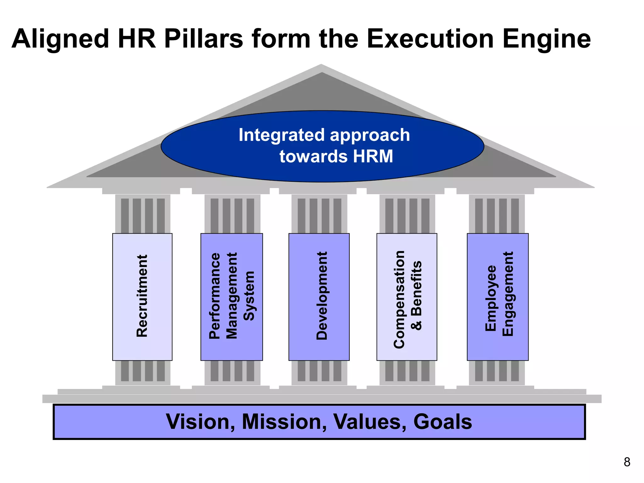 8
Aligned HR Pillars form the Execution Engine
Recruitment
Performance
Management
System
Development
Compensation
&Benefits
Employee
Engagement
Integrated approach
towards HRM
Vision, Mission, Values, Goals
 
