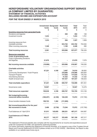HEREFORDSHIRE VOLUNTARY ORGANISATIONS SUPPORT SERVICE
(A COMPANY LIMITED BY GUARANTEE)
STATEMENT OF FINANCIAL ACTIVITIES
INCLUDING INCOME AND EXPENDITURE ACCOUNT
FOR THE YEAR ENDED 31 MARCH 2015
Unrestricted Designated Restricted Total Total
funds funds funds 2015 2014
£ £ £ £ £
Incoming resources from generated funds
Donations and legacies - - 294 294 148
Investment income 1,233 - - 1,233 1,761
1,233 - 294 1,527 1,909
Incoming resources from
charitable activities - - 833,702 833,702 753,930
Other incoming resources 1,348 - 1,100 2,448 490
Total incoming resources 2,581 - 835,096 837,677 756,329
Resources expended
Costs of generating funds
Costs of generating donations
and legacies 21,670 - - 21,670 7,079
Net incoming resources available (19,089) - 835,096 816,007 749,250
Charitable activities
Core 67,221 4,100 3,497 74,818 80,693
Community Development / Youth Projects - - 270,666 270,666 504,654
Transport Projects - - 177,635 177,635 176,753
Volunteering Services - - 31,532 31,532 21,028
Health & Social Care - - 167,437 167,437 108,423
Total charitable expenditure 67,221 4,100 650,767 722,088 891,551
Governance costs 19,947 - - 19,947 15,479
Total resources expended 108,838 4,100 650,767 763,705 914,109
Net (outgoing)/incoming
resources before transfers (106,257) (4,100) 184,329 73,972 (157,780)
Gross transfers between funds 109,723 1,362 (111,085) - -
Net income/(expenditure) for the year/
Net movement in funds 3,466 (2,738) 73,244 73,972 (157,780)
Fund balances at 1 April 2014 61,911 145,055 280,251 487,217 644,997
Fund balances at 31 March
2015 65,377 142,317 353,495 561,189 487,217
The statement of financial activities also complies with the requirements for an income and expenditure account
under the Companies Act 2006, and represents continuing activities.
For further information regarding the Statement of Financial Activities, or to request a copy of the Trustees Annual
Report and Financial Statements 2014/2015 please contact us on 01432 343932. Alternatively, the Report is also
available on our website www.hvoss.org.uk.
 