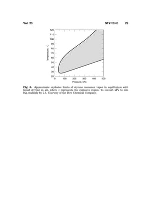 120
110
100
90
80
70
60
50
40
30
20
Temperature,°C
0 100 200 300
Pressure, kPa
400 500
Fig. 6. Approximate explosive limits of styrene monomer vapor in equilibrium with
liquid styrene in air, where represents the explosive region. To convert kPa to mm
Hg, multiply by 7.5. Courtesy of the Dow Chemical Company.
Vol. 23 STYRENE 29
 