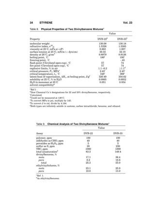 Table 8. Physical Properties of Two Divinylbenzene Mixturesa
Value
Property DVB-22b
DVB-55b
molecular weight 130.08 130.18
refractive index, n25
D 1.5326 1.5585
viscosity at 258C, mPaÁs(¼cP) 0.883 1.007
surface tension at 258C, mN/m (¼ dyn/cm) 30.55 32.10
density at 208C, g/cm3
0.8979 0.9126
boiling point, 8C 180c
195c
freezing point, 8C À45
ﬂash point (Cleveland open-cup), 8C 57 74
ﬁre point (Cleveland open-cup), 8C 57 74
explosive limits, % in air 1.1–6.2 !1.1d
critical pressure, Pc, MPae
2.45c
2.45c
critical temperature, tc, 8C 348c
369c
latent heat of vaporization, DHv, at boiling point, J/gf
320.49 350.62
solubility at 258C, % in H2O 0.0065 0.0052
H2O in monomer at 258C 0.051 0.054
solvent compatibilityg
a
Ref.1 .
b
Dow Chemical Co.’s designations for 22 and 55% divinylbenzene, respectively.
c
Calculated.
d
Could not be measured at 1308C.
e
To convert MPa to psi, multiply by 145.
f
To convert J to cal, divide by 4.184.
g
Both types are inﬁnitely soluble in acetone, carbon tetrachloride, benzene, and ethanol.
Table 9. Chemical Analysis of Two Divinylbenzene Mixturesa
Value
Assay DVB-22 DVB-55
polymer, ppm 100 100
aldehydes as CHO, ppm 40 40
peroxides as H2O2, ppm 5 5
sulfur as S, ppm 20 230
TBC, ppm 1000 1000
total unsaturationb
83.3 149.4
divinylbenzene, %
meta 17.1 36.4
para 8.2 18.6
total 25.3 55.0
ethylvinyltoluene, %
meta 23.1 25.0
para 10.0 13.0
a
Ref. 1.
b
As ethylvinylbenzene.
34 STYRENE Vol. 23
 