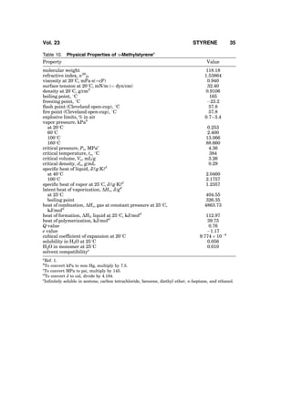 Table 10. Physical Properties of a-Methylstyrenea
Property Value
molecular weight 118.18
refractive index, n20
D 1.53864
viscosity at 208C, mPaÁs(¼cP) 0.940
surface tension at 208C, mN/m (¼ dyn/cm) 32.40
density at 208C, g/cm3
0.9106
boiling point, 8C 165
freezing point, 8C À23.2
ﬂash point (Cleveland open-cup), 8C 57.8
ﬁre point (Cleveland open-cup), 8C 57.8
explosive limits, % in air 0.7–3.4
vapor pressure, kPab
at 208C 0.253
608C 2.400
1008C 13.066
1608C 88.660
critical pressure, Pc, MPac
4.36
critical temperature, tc, 8C 384
critical volume, Vc, mL/g 3.26
critical density, dc, g/mL 0.29
speciﬁc heat of liquid, J/(gÁK)d
at 408C 2.0460
1008C 2.1757
speciﬁc heat of vapor at 258C, J/(gÁK)d
1.2357
latent heat of vaporization, DHv, J/gd
at 258C 404.55
boiling point 326.35
heat of combustion, DHc, gas at constant pressure at 258C,
kJ/mold
4863.73
heat of formation, DHf, liquid at 258C, kJ/mold
112.97
heat of polymerization, kJ/mold
39.75
Q value 0.76
e value À1.17
cubical coefﬁcient of expansion at 208C 9.774 Â 10À4
solubility in H2O at 258C 0.056
H2O in monomer at 258C 0.010
solvent compatibilitye
a
Ref. 1.
b
To convert kPa to mm Hg, multiply by 7.5.
c
To convert MPa to psi, multiply by 145.
d
To convert J to cal, divide by 4.184.
e
Inﬁnitely soluble in acetone, carbon tetrachloride, benzene, diethyl ether, n-heptane, and ethanol.
Vol. 23 STYRENE 35
 