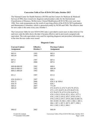 # Code title restated Conversion Table of New ICD-9-CM Codes, October 2013
***Amended 10/02/2004 Page 1 of 60
Conversion Table of New ICD-9-CM Codes, October 2013
The National Center for Health Statistics (NCHS) and the Centers for Medicare & Medicaid
Services (CMS), have issued new diagnosis and procedure codes for the International
Classification of Diseases, 9th Revision, Clinical Modification (ICD-9-CM) every year since
1986. New code assignments are the result of year-long efforts of the ICD-9-CM Coordination
and Maintenance Committee, which is sponsored jointly by NCHS and CMS. The effective date
for new codes is the same every year, October 1.
The Conversion Table for new ICD-9-CM Codes is provided to assist users in data retrieval. For
each new code the table shows the date it became effective and its previously assigned code
equivalent. The code equivalents were used for reporting diagnosis and procedure information up
to the time the new codes were issued.
Diagnosis Codes
Current Code(s) Effective Previous Code(s)
Assignment October 1 Assignment
------------------------------------------------------------------------------------------------------------------
005.81 1995 005.8
005.89 1995 005.8
007.4 1997 007.8
007.5 2000 007.8
008.00-008.09 1992 008.0
008.43-008.47 1992 008.49
008.61-008.69 1992 008.6
031.2 1997 031.8
038.10-038.11 1997 038.1
038.12 2008 038.11 & V09.0
038.19 1997 038.1
040.41 2007 771.89
040.42 2007 872.10-872.12; 872.71-872.79; 872.9;
873.1; 873.30-873.39; 873.50-873.59;
873.70-873.79; 873.9; 874.10-874.12;
874.3; 874.5; 874.9; 875.1; 876.1; 877.1;
878.1; 878.3; 878.5; 878.7; 878.9; 879.1;
879.3; 879.5; 879.7; 879.9; 880.10-880.19;
881.10-881.19; 882.1; 883.1; 884.1; 885.1;
886.1; 887.1; 887.3; 887.5; 887.7; 890.1;
891.1; 892.1; 893.1; 894.1
040.82 2002 040.89
 