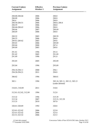 Current Code(s) Effective Previous Code(s)
Assignment October 1 Assignment
------------------------------------------------------------------------------------------------------------------
# Code title restated Conversion Table of New ICD-9-CM Codes, October 2013
***Amended 10/02/2004 Page 10 of 60
288.00-288.04 2006 288.0
288.09 2006 288.0
288.4 2006 288.0
288.50-288.51 2006 288.0; 288.8
288.59 2006 288.0
288.60-288.65 2006 288.8
288.66 2007 288.69
288.69 2006 288.8
289.52 2003 289.59
289.53 2006 288.0
289.81-289.82 2003 289.8
289.83 2006 289.89
289.84 2008 287.4
289.89 2003 289.8
291.81 1996 291.8
291.82 2005 291.89
291.89 1996 291.8
292.85 2005 292.89
293.84 1996 293.89
294.10-294.11 2000 294.1
294.20-294.21 2011 294.8
300.82 1996 300.81
305.1 1994 305.10, 305.11, 305.12, 305.13
(codes deleted)
310.81; 310.89 2011 310.8
312.81-312.82, 312.89 1994 312.8
315.32 1996 315.39
315.34 2007 315.31; 315.39
315.35 2010 307.0
320.81-320.89 1992 320.8
323.01-323.02 2006 323.0
323.41-323.42 2006 323.4
323.51-323.52 2006 323.5
 