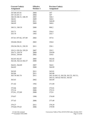 Current Code(s) Effective Previous Code(s)
Assignment October 1 Assignment
------------------------------------------------------------------------------------------------------------------
# Code title restated Conversion Table of New ICD-9-CM Codes, October 2013
***Amended 10/02/2004 Page 13 of 60
347.00-347.01 2004 347
347.10-347.11 2004 347
348.30-348.31; 348.39 2003 348.3
348.81 2009 348.8
348.82 2011 348.89
348.89 2009 348.8
349.31; 349.39 2008 998.2
355.71 1993 354.4
355.79 1993 355.7
357.81-357.82, 357.89 2002 357.8
358.00-358.01 2003 358.0
358.30-358.31; 358.39 2011 358.1
359.21-359.24; 359.29 2007 359.2
359.71; 359.79 2009 359.89
359.81, 359.89 2002 359.8
362.03-362.07 2005 362.02
362.20; 362.22-362.27 2008 362.21
364.81; 364.89 2007 364.8
364.82 2008 364.89
365.05 2011 365.01
365.06 2011 365.00
365.70-365.74 2011 365.10-365.13; 365.20; 365.23; 365.31;
365.52; 365.62-365.63; 365.65
365.83 2002 365.89
371.82 1992 371.89
372.06 2009 372.01
372.34 2008 372.51
372.81, 372.89 2000 372.8
374.87 1990 374.89
377.43 2006 377.49
379.27 2011 379.29
379.60-379.63 2006 379.99
 
