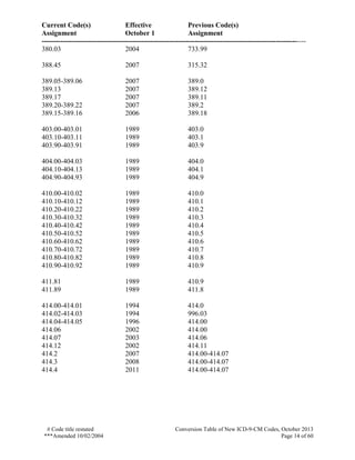 Current Code(s) Effective Previous Code(s)
Assignment October 1 Assignment
------------------------------------------------------------------------------------------------------------------
# Code title restated Conversion Table of New ICD-9-CM Codes, October 2013
***Amended 10/02/2004 Page 14 of 60
380.03 2004 733.99
388.45 2007 315.32
389.05-389.06 2007 389.0
389.13 2007 389.12
389.17 2007 389.11
389.20-389.22 2007 389.2
389.15-389.16 2006 389.18
403.00-403.01 1989 403.0
403.10-403.11 1989 403.1
403.90-403.91 1989 403.9
404.00-404.03 1989 404.0
404.10-404.13 1989 404.1
404.90-404.93 1989 404.9
410.00-410.02 1989 410.0
410.10-410.12 1989 410.1
410.20-410.22 1989 410.2
410.30-410.32 1989 410.3
410.40-410.42 1989 410.4
410.50-410.52 1989 410.5
410.60-410.62 1989 410.6
410.70-410.72 1989 410.7
410.80-410.82 1989 410.8
410.90-410.92 1989 410.9
411.81 1989 410.9
411.89 1989 411.8
414.00-414.01 1994 414.0
414.02-414.03 1994 996.03
414.04-414.05 1996 414.00
414.06 2002 414.00
414.07 2003 414.06
414.12 2002 414.11
414.2 2007 414.00-414.07
414.3 2008 414.00-414.07
414.4 2011 414.00-414.07
 