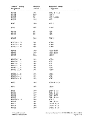Current Code(s) Effective Previous Code(s)
Assignment October 1 Assignment
------------------------------------------------------------------------------------------------------------------
# Code title restated Conversion Table of New ICD-9-CM Codes, October 2013
***Amended 10/02/2004 Page 15 of 60
415.11 1995 997.3 & 415.1
415.12 2007 415.19
415.13 2011 415.19; 444.0
415.19 1995 415.1
416.2 2009 415.19
423.3 2007 423.9
425.11 2011 425.1
425.18 2011 425.4
426.82 2005 794.31
428.20-428.23 2002 428.0
428.30-428.33 2002 428.0
428.40-428.43 2002 428.0
429.71 1989 410.0-410.9
429.79 1989 410.0-410.9
429.83 2006 429.89
433.00-433.01 1993 433.0
433.10-433.11 1993 433.1
433.20-433.21 1993 433.2
433.30-433.31 1993 433.3
433.80-433.81 1993 433.8
433.90-433.91 1993 433.9
434.00-434.01 1993 434.0
434.10-434.11 1993 434.1
434.90-434.91 1993 434.9
435.3 1995 435.0 & 435.1
437.7 1992 780.9
438.0 1997 294.9 & 438
438.10 1997 784.5 & 438
438.11 1997 784.3 &438
438.12 1997 784.5 & 438
438.13-438.14 2009 438.19
438.19 1997 784.5 & 438
438.20 1997 342.90 & 438
438.21 1997 342.91 & 438
438.22 1997 342.92 & 438
 