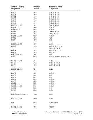Current Code(s) Effective Previous Code(s)
Assignment October 1 Assignment
------------------------------------------------------------------------------------------------------------------
# Code title restated Conversion Table of New ICD-9-CM Codes, October 2013
***Amended 10/02/2004 Page 16 of 60
438.30 1997 344.40 & 438
438.31 1997 344.41 & 438
438.32 1997 344.42 & 438
438.40 1997 344.30 & 438
438.41 1997 344.31 & 438
438.42 1997 344.32 & 438
438.50-438.52 1997 344.89 & 438
438.53 1998 438.50
438.6-438.7 2002 438.89
438.81 1997 784.69 & 438
438.82 1997 787.2 & 438
438.83-438.85 2002 438.89
438.89 1997 438
438.9 1997 438
440.20-440.22 1992 440.2
440.23 1993 440.20 & 707.1 or
707.8 or 707.9
440.24 1993 440.20 & 785.4
440.29 1993 440.20
440.30-440.32 1994 996.1
440.4 2007 440.20-440.29; 440.30-440.32
441.00-441.03 1994 441.0
441.6 1993 441.1 & 441.3
441.7 1993 441.2 & 441.4
444.01; 444.09 2011 444.0
443.21 2002 442.81
443.22 2002 442.2
443.23 2002 442.1
443.24 2002 442.89
443.29 2002 442.89
443.82 2005 443.89
445.01-445.02 2002 440.29
445.81 2002 440.1
445.89 2002 440.8
446.20-446.21, 446.29 1990 446.2
447.70-447.73 2010 441.9
449 2007 038.0-038.9
451.82-451.84 1993 451.89
 