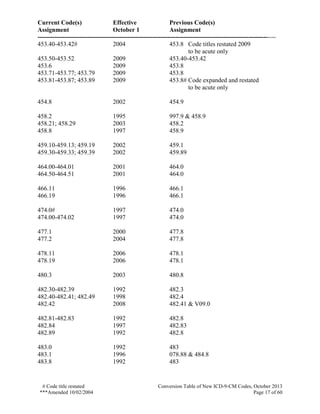 Current Code(s) Effective Previous Code(s)
Assignment October 1 Assignment
------------------------------------------------------------------------------------------------------------------
# Code title restated Conversion Table of New ICD-9-CM Codes, October 2013
***Amended 10/02/2004 Page 17 of 60
453.40-453.42# 2004 453.8 Code titles restated 2009
to be acute only
453.50-453.52 2009 453.40-453.42
453.6 2009 453.8
453.71-453.77; 453.79 2009 453.8
453.81-453.87; 453.89 2009 453.8# Code expanded and restated
to be acute only
454.8 2002 454.9
458.2 1995 997.9 & 458.9
458.21; 458.29 2003 458.2
458.8 1997 458.9
459.10-459.13; 459.19 2002 459.1
459.30-459.33; 459.39 2002 459.89
464.00-464.01 2001 464.0
464.50-464.51 2001 464.0
466.11 1996 466.1
466.19 1996 466.1
474.0# 1997 474.0
474.00-474.02 1997 474.0
477.1 2000 477.8
477.2 2004 477.8
478.11 2006 478.1
478.19 2006 478.1
480.3 2003 480.8
482.30-482.39 1992 482.3
482.40-482.41; 482.49 1998 482.4
482.42 2008 482.41 & V09.0
482.81-482.83 1992 482.8
482.84 1997 482.83
482.89 1992 482.8
483.0 1992 483
483.1 1996 078.88 & 484.8
483.8 1992 483
 