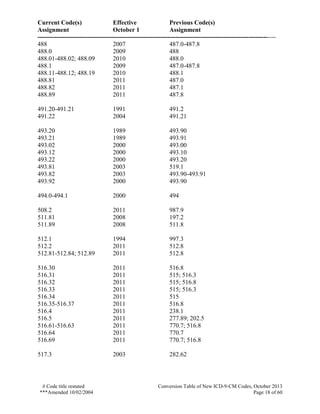 Current Code(s) Effective Previous Code(s)
Assignment October 1 Assignment
------------------------------------------------------------------------------------------------------------------
# Code title restated Conversion Table of New ICD-9-CM Codes, October 2013
***Amended 10/02/2004 Page 18 of 60
488 2007 487.0-487.8
488.0 2009 488
488.01-488.02; 488.09 2010 488.0
488.1 2009 487.0-487.8
488.11-488.12; 488.19 2010 488.1
488.81 2011 487.0
488.82 2011 487.1
488.89 2011 487.8
491.20-491.21 1991 491.2
491.22 2004 491.21
493.20 1989 493.90
493.21 1989 493.91
493.02 2000 493.00
493.12 2000 493.10
493.22 2000 493.20
493.81 2003 519.1
493.82 2003 493.90-493.91
493.92 2000 493.90
494.0-494.1 2000 494
508.2 2011 987.9
511.81 2008 197.2
511.89 2008 511.8
512.1 1994 997.3
512.2 2011 512.8
512.81-512.84; 512.89 2011 512.8
516.30 2011 516.8
516.31 2011 515; 516.3
516.32 2011 515; 516.8
516.33 2011 515; 516.3
516.34 2011 515
516.35-516.37 2011 516.8
516.4 2011 238.1
516.5 2011 277.89; 202.5
516.61-516.63 2011 770.7; 516.8
516.64 2011 770.7
516.69 2011 770.7; 516.8
517.3 2003 282.62
 