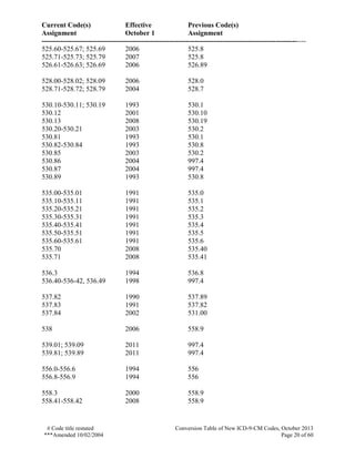 Current Code(s) Effective Previous Code(s)
Assignment October 1 Assignment
------------------------------------------------------------------------------------------------------------------
# Code title restated Conversion Table of New ICD-9-CM Codes, October 2013
***Amended 10/02/2004 Page 20 of 60
525.60-525.67; 525.69 2006 525.8
525.71-525.73; 525.79 2007 525.8
526.61-526.63; 526.69 2006 526.89
528.00-528.02; 528.09 2006 528.0
528.71-528.72; 528.79 2004 528.7
530.10-530.11; 530.19 1993 530.1
530.12 2001 530.10
530.13 2008 530.19
530.20-530.21 2003 530.2
530.81 1993 530.1
530.82-530.84 1993 530.8
530.85 2003 530.2
530.86 2004 997.4
530.87 2004 997.4
530.89 1993 530.8
535.00-535.01 1991 535.0
535.10-535.11 1991 535.1
535.20-535.21 1991 535.2
535.30-535.31 1991 535.3
535.40-535.41 1991 535.4
535.50-535.51 1991 535.5
535.60-535.61 1991 535.6
535.70 2008 535.40
535.71 2008 535.41
536.3 1994 536.8
536.40-536-42, 536.49 1998 997.4
537.82 1990 537.89
537.83 1991 537.82
537.84 2002 531.00
538 2006 558.9
539.01; 539.09 2011 997.4
539.81; 539.89 2011 997.4
556.0-556.6 1994 556
556.8-556.9 1994 556
558.3 2000 558.9
558.41-558.42 2008 558.9
 