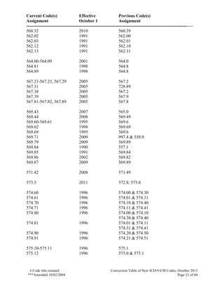 Current Code(s) Effective Previous Code(s)
Assignment October 1 Assignment
------------------------------------------------------------------------------------------------------------------
# Code title restated Conversion Table of New ICD-9-CM Codes, October 2013
***Amended 10/02/2004 Page 21 of 60
560.32 2010 560.39
562.02 1991 562.00
562.03 1991 562.01
562.12 1991 562.10
562.13 1991 562.11
564.00-564.09 2001 564.0
564.81 1998 564.8
564.89 1998 564.8
567.21-567.23, 567.29 2005 567.2
567.31 2005 728.89
567.38 2005 567.2
567.39 2005 567.9
567.81-567.82, 567.89 2005 567.8
569.43 2007 565.0
569.44 2008 569.49
569.60-569.61 1995 569.6
569.62 1998 569.69
569.69 1995 569.6
569.71 2009 997.4 & 558.9
569.79 2009 569.89
569.84 1990 557.1
569.85 1991 569.84
569.86 2002 569.82
569.87 2009 569.89
571.42 2008 571.49
573.5 2011 572.8; 573.8
574.60 1996 574.00 & 574.30
574.61 1996 574.01 & 574.31
574.70 1996 574.10 & 574.40
574.71 1996 574.11 & 574.41
574.80 1996 574.00 & 574.10
574.30 & 574.40
574.81 1996 574.01 & 574.11
574.31 & 574.41
574.90 1996 574.20 & 574.50
574.91 1996 574.21 & 574.51
575.10-575.11 1996 575.1
575.12 1996 575.0 & 575.1
 