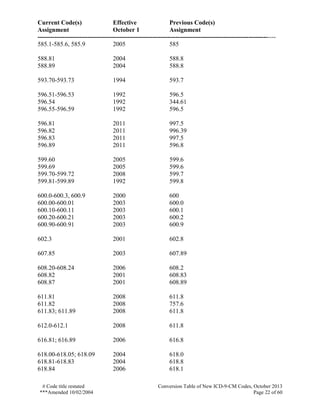 Current Code(s) Effective Previous Code(s)
Assignment October 1 Assignment
------------------------------------------------------------------------------------------------------------------
# Code title restated Conversion Table of New ICD-9-CM Codes, October 2013
***Amended 10/02/2004 Page 22 of 60
585.1-585.6, 585.9 2005 585
588.81 2004 588.8
588.89 2004 588.8
593.70-593.73 1994 593.7
596.51-596.53 1992 596.5
596.54 1992 344.61
596.55-596.59 1992 596.5
596.81 2011 997.5
596.82 2011 996.39
596.83 2011 997.5
596.89 2011 596.8
599.60 2005 599.6
599.69 2005 599.6
599.70-599.72 2008 599.7
599.81-599.89 1992 599.8
600.0-600.3, 600.9 2000 600
600.00-600.01 2003 600.0
600.10-600.11 2003 600.1
600.20-600.21 2003 600.2
600.90-600.91 2003 600.9
602.3 2001 602.8
607.85 2003 607.89
608.20-608.24 2006 608.2
608.82 2001 608.83
608.87 2001 608.89
611.81 2008 611.8
611.82 2008 757.6
611.83; 611.89 2008 611.8
612.0-612.1 2008 611.8
616.81; 616.89 2006 616.8
618.00-618.05; 618.09 2004 618.0
618.81-618.83 2004 618.8
618.84 2006 618.1
 