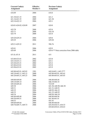 Current Code(s) Effective Previous Code(s)
Assignment October 1 Assignment
------------------------------------------------------------------------------------------------------------------
# Code title restated Conversion Table of New ICD-9-CM Codes, October 2013
***Amended 10/02/2004 Page 23 of 60
618.89 2004 618.8
621.30-621.33 2004 621.3
621.34-621.35 2009 621.30
622.10-622.12 2004 622.1
624.01-624.02; 624.09 2007 624.0
625.70 2008 625.8
625.71 2008 616.10
625.79 2008 625.8
629.20-629.23 2004 629.8
629.29 2006 629.20
629.31-629.32 2011 996.76
629.81 2006 629.9
629.89 2006 629.8 ** Note correction from 2006 table
631.0; 631.8 2011 631
633.00-633.01 2002 633.0
633.10-633.11 2002 633.1
633.20-633.21 2002 633.2
633.80-633.81 2002 633.8
633.90-633.91 2002 633.9
645.00-645.01, 645.03 1991 645.0-645.1, 645.3***
645.10-645.11, 645.13 2000 645.00-645.01, 645.03
645.20-645.21, 645.23 2000 645.00-645.01, 645.03
649.00-649.04 2006 648.40-648.44
649.10-649.14 2006 646.10-646.14
649.20-649.24 2006 V23.89
649.30 2006 641.30; 648.90; 666.30
649.31 2006 641.31; 648.91
649.32 2006 648.92; 666.32
649.33 2006 641.33; 648.93
649.34 2006 648.94; 666.34
649.40-649.44 2006 648.90-648.94
649.50-649.51 2006 641.90-641.91
649.53 2006 641.93
649.60-649.64 2006 646.80-646.84
649.70-649.71; 649.73 2008 654.50-654.51; 654.53
654.60-654.61; 654.63
 