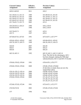 Current Code(s) Effective Previous Code(s)
Assignment October 1 Assignment
------------------------------------------------------------------------------------------------------------------
# Code title restated Conversion Table of New ICD-9-CM Codes, October 2013
***Amended 10/02/2004 Page 24 of 60
649.81-649.82 2011 654.2
651.30-651.31, 651.33 1989 651.00-651.01, 651.03
651.40-651.41, 651.43 1989 651.10-651.11, 651.13
651.50-651.51, 651.53 1989 651.20-651.21, 651.23
651.60-651.61, 651.63 1989 651.80-651.81, 651.83
651.70-651.71, 651.73 2005 651.8
654.20-654.21, 654.23 1990 654.2, 654.9
654.90-654.94 1990 654.2, 654.9
655.70-655.71 1997 655.8
655.73 1997 655.8
657.00-657.01, 657.03 1991 657.0-657.1, 657.3***
659.60, 659.61, 659.63 1992 659.80-659.81, 659.83
659.70, 659.71, 659.73 1998 656.30, 656.31, 656.33
664.60 2007 664.20
664.61 2007 664.21
664.64 2007 664.24
665.10, 665.11 1992 665.10, 665.11, 665.12, 665.14
Note: The title for the subcategory, 665.1
has been changed, making the fifth-digit
subclassification, 665.12 and 665.14 invalid.
670.00, 670.02, 670.04 1991 670.0-670.1, 670.3***
670.00, 670.02, 670.04 2009 670.00, 670.02, 670.04#
[Code titles re-stated, these are now the
unspecified codes]
670.10, 670.12, 670.14 2009 670.00, 670.02, 670.04
670.20, 670.22, 670.24 2009 670.00, 670.02, 670.04
670.30, 670.32, 670.34 2009 670.00, 670.02, 670.04
670.80, 670.82, 670.84 2009 671.20, 671.22, 671.24;
671.40, 671.42, 671.44;
671.50, 671.52, 671.54
672.00, 672.02, 672.04 1991 672.0-672.1, 672.3***
674.50-674.54 2003 674.80; 674.82; 674.84
677 1994 None
 