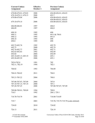 Current Code(s) Effective Previous Code(s)
Assignment October 1 Assignment
------------------------------------------------------------------------------------------------------------------
# Code title restated Conversion Table of New ICD-9-CM Codes, October 2013
***Amended 10/02/2004 Page 25 of 60
678.00-678.01; 678.03 2008 656.80-656.81; 656.83
678.10-678.11; 678.13 2008 653.7
679.00-679.04 2008 656.00-656.01; 656.03
656.80-656.81; 656.83
679.10-679.14 2008 656.00-656.01; 656.03
686.00-686.01 1997 686.0
686.09 1997 686.0
690.10 1995 690
690.11 1995 691.8 & 704.8
690.12 1995 691.8
690.18 1995 690
690.8 1995 690
692.72-692.74 1992 692.79
692.75 2000 692.79
692.76-692.77 2001 692.71
692.82-692.83 1992 692.89
692.84 2004 692.89
695.10-695.15; 695.19 2008 695.1
695.50-695.59 2008 695.1
702.0-702.8 1991 702
702.11, 702.19 1994 702.1
704.02 1993 704.09
704.41-704.42 2011 704.8
705.21-705.22 2004 780.8
707.00-707.07; 707.09 2004 707.0
707.10-707.15; 707.19 2000 707.1
707.20-707.25 2008 707.00-707.07; 707.09
709.00-709.01; 709.09 1994 709.0
710.5 1992 288.3, 729.1
718.70-718.79 2001 718.80-718.89
719.7 2003 719.70; 719.75-719.79 (codes deleted)
724.03 2010 724.02
726.13 2011 726.19
 