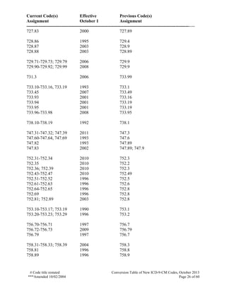 Current Code(s) Effective Previous Code(s)
Assignment October 1 Assignment
------------------------------------------------------------------------------------------------------------------
# Code title restated Conversion Table of New ICD-9-CM Codes, October 2013
***Amended 10/02/2004 Page 26 of 60
727.83 2000 727.89
728.86 1995 729.4
728.87 2003 728.9
728.88 2003 728.89
729.71-729.73; 729.79 2006 729.9
729.90-729.92; 729.99 2008 729.9
731.3 2006 733.99
733.10-733.16, 733.19 1993 733.1
733.45 2007 733.49
733.93 2001 733.16
733.94 2001 733.19
733.95 2001 733.19
733.96-733.98 2008 733.95
738.10-738.19 1992 738.1
747.31-747.32; 747.39 2011 747.3
747.60-747.64, 747.69 1993 747.6
747.82 1993 747.89
747.83 2002 747.89; 747.9
752.31-752.34 2010 752.3
752.35 2010 752.2
752.36; 752.39 2010 752.3
752.43-752.47 2010 752.49
752.51-752.52 1996 752.5
752.61-752.63 1996 752.6
752.64-752.65 1996 752.8
752.69 1996 752.8
752.81; 752.89 2003 752.8
753.10-753.17; 753.19 1990 753.1
753.20-753.23; 753.29 1996 753.2
756.70-756.71 1997 756.7
756.72-756.73 2009 756.79
756.79 1997 756.7
758.31-758.33; 758.39 2004 758.3
758.81 1996 758.8
758.89 1996 758.9
 