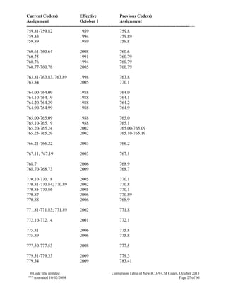 Current Code(s) Effective Previous Code(s)
Assignment October 1 Assignment
------------------------------------------------------------------------------------------------------------------
# Code title restated Conversion Table of New ICD-9-CM Codes, October 2013
***Amended 10/02/2004 Page 27 of 60
759.81-759.82 1989 759.8
759.83 1994 759.89
759.89 1989 759.8
760.61-760.64 2008 760.6
760.75 1991 760.79
760.76 1994 760.79
760.77-760.78 2005 760.79
763.81-763.83, 763.89 1998 763.8
763.84 2005 770.1
764.00-764.09 1988 764.0
764.10-764.19 1988 764.1
764.20-764.29 1988 764.2
764.90-764.99 1988 764.9
765.00-765.09 1988 765.0
765.10-765.19 1988 765.1
765.20-765.24 2002 765.00-765.09
765.25-765.29 2002 765.10-765.19
766.21-766.22 2003 766.2
767.11, 767.19 2003 767.1
768.7 2006 768.9
768.70-768.73 2009 768.7
770.10-770.18 2005 770.1
770.81-770.84; 770.89 2002 770.8
770.85-770.86 2005 770.1
770.87 2006 770.89
770.88 2006 768.9
771.81-771.83; 771.89 2002 771.8
772.10-772.14 2001 772.1
775.81 2006 775.8
775.89 2006 775.8
777.50-777.53 2008 777.5
779.31-779.33 2009 779.3
779.34 2009 783.41
 