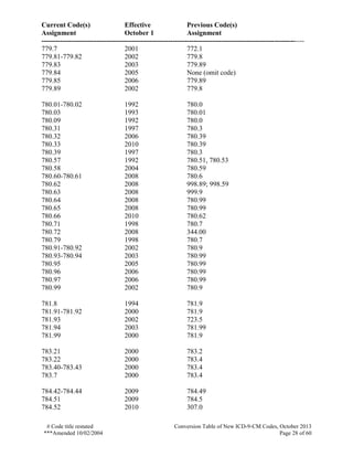 Current Code(s) Effective Previous Code(s)
Assignment October 1 Assignment
------------------------------------------------------------------------------------------------------------------
# Code title restated Conversion Table of New ICD-9-CM Codes, October 2013
***Amended 10/02/2004 Page 28 of 60
779.7 2001 772.1
779.81-779.82 2002 779.8
779.83 2003 779.89
779.84 2005 None (omit code)
779.85 2006 779.89
779.89 2002 779.8
780.01-780.02 1992 780.0
780.03 1993 780.01
780.09 1992 780.0
780.31 1997 780.3
780.32 2006 780.39
780.33 2010 780.39
780.39 1997 780.3
780.57 1992 780.51, 780.53
780.58 2004 780.59
780.60-780.61 2008 780.6
780.62 2008 998.89; 998.59
780.63 2008 999.9
780.64 2008 780.99
780.65 2008 780.99
780.66 2010 780.62
780.71 1998 780.7
780.72 2008 344.00
780.79 1998 780.7
780.91-780.92 2002 780.9
780.93-780.94 2003 780.99
780.95 2005 780.99
780.96 2006 780.99
780.97 2006 780.99
780.99 2002 780.9
781.8 1994 781.9
781.91-781.92 2000 781.9
781.93 2002 723.5
781.94 2003 781.99
781.99 2000 781.9
783.21 2000 783.2
783.22 2000 783.4
783.40-783.43 2000 783.4
783.7 2000 783.4
784.42-784.44 2009 784.49
784.51 2009 784.5
784.52 2010 307.0
 