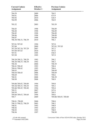 Current Code(s) Effective Previous Code(s)
Assignment October 1 Assignment
------------------------------------------------------------------------------------------------------------------
# Code title restated Conversion Table of New ICD-9-CM Codes, October 2013
***Amended 10/02/2004 Page 29 of 60
784.59 2009 784.5
784.91 2006 473.9
784.92 2010 526.9
784.99 2006 784.9
785.52 2003 785.59
786.03 1998 786.09
786.04 1998 786.09
786.05 1998 786.09
786.06 1998 786.09
786.07 1998 786.09
786.30-786.31; 786.39 2010 786.3
787.01-787.03 1994 787.0
787.04 2009 787.01; 787.03
787.20-787.24; 787.29 2007 787.2
787.60-787.63 2010 787.6
787.91 1995 558.9
787.99 1995 787.9
788.20-788.21, 788.29 1993 788.2
788.30-788.37; 788.39 1992 788.3
788.38 2004 788.39
788.41-788.43 1993 788.4
788.61-788.62 1993 788.6
788.63 2003 788.69
788.64-788.65 2006 788.69
788.69 1993 788.6
788.91 2008 788.39
788.99 2008 788.9
789.00-789.07, 789.09 1994 789.0
789.30-789.37, 789.39 1994 789.3
789.40-789.47, 789.49 1994 789.4
789.51 2007 197.6
789.59 2007 789.5
789.60-789.67, 789.69 1994 789.6
789.7 2009 789.00-789.07; 789.09
790.01, 790.09 2000 790.0
790.21-790.22, 790.29 2003 790.2
790.91 1993 790.9
790.92 1993 286.9
790.93 1993 790.9
790.94 1997 790.99
 