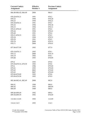 Current Code(s) Effective Previous Code(s)
Assignment October 1 Assignment
------------------------------------------------------------------------------------------------------------------
# Code title restated Conversion Table of New ICD-9-CM Codes, October 2013
***Amended 10/02/2004 Page 3 of 60
066.40-066.42; 066.49 2004 066.4
070.20-070.21 1991 070.2
070.22 1994 070.20
070.23 1994 070.21
070.30-070.31 1991 070.3
070.32 1994 070.30
070.33 1994 070.31
070.41-070.43 1991 070.4
070.44 1994 070.41
070.49 1991 070.4
070.51-070.53 1991 070.5
070.54 1994 070.51
070.59 1991 070.5
070.70 2004 070.51
070.71 2004 070.41
077.98-077.99 1993 077.9
078.10-078.11 1993 078.1
078.12 2008 078.19
078.19 1993 078.1
078.88 1993 078.89
079.4 1993 079.8
079.50-079.53, 079.59 1993 079.8
079.6 1996 079.89
079.81 1995 079.89
079.82 2003 079.89
079.83 2007 079.89
079.88-079.89 1993 079.8
079.98-079.99 1993 079.9
082.40-082.41, 082.49 2000 082.8
088.81 1989 088.8
088.82 1993 088.89
088.89 1989 088.8
099.40-099.49 1992 099.4
099.50-099.59 1992 078.89
112.84-112.85 1992 112.89
114.4-114.5 1993 114.3
 