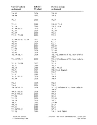 Current Code(s) Effective Previous Code(s)
Assignment October 1 Assignment
------------------------------------------------------------------------------------------------------------------
# Code title restated Conversion Table of New ICD-9-CM Codes, October 2013
***Amended 10/02/2004 Page 30 of 60
790.95 2004 790.99
790.99 1993 790.9
792.5 2000 792.9
793.11 2011 518.89; 793.1
793.19 2011 518.3; 793.1
793.80-793.81 2001 793.8
793.82 2009 793.89
793.89 2001 793.8
793.91; 793.99 2006 793.9
795.00-795.02; 795.09 2002 795.0
795.03 2004 622.1
795.04 2004 622.1
795.05 2004 795.09
795.06 2006 795.04
795.07 2008 795.09
795.08 2004 795.09
795.10-795.16 2008 795.1# (Conditions at 795.1 now coded to
796.9)
795.18-795.19 2008 795.1# (Conditions at 795.1 now coded to
796.9)
795.31; 795.39 2002 795.3
795.51 2011 795.5
795.52 2011 795.5; 795.79
795.71 1994 795.8 (code deleted)
795.79 1994 795.7
795.8 1986 795.7
795.81-795.82 2006 796.9
795.89 2006 796.9
796.5 1997 796.9
796.6 2004 796.9
796.70-796.79 2008 795.1 (Conditions at 795.1 now coded to
796.9)
799.01-799.02 2005 799.0
799.21-799.23 2009 799.2
799.24 2009 301.3
799.25 2009 799.89
799.29 2009 799.2
799.51 2010 314.00
799.52 2010 307.9
799.53 2010 781.8
799.54-799.55 2010 307.9
799.59 2010 310.1; 294.9; 799.89
 