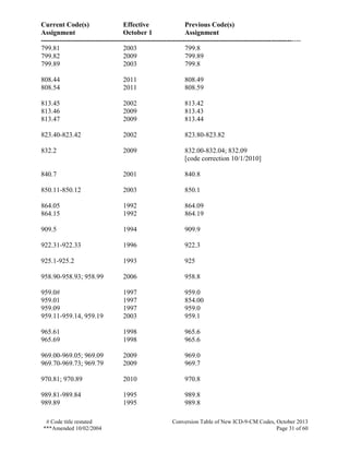 Current Code(s) Effective Previous Code(s)
Assignment October 1 Assignment
------------------------------------------------------------------------------------------------------------------
# Code title restated Conversion Table of New ICD-9-CM Codes, October 2013
***Amended 10/02/2004 Page 31 of 60
799.81 2003 799.8
799.82 2009 799.89
799.89 2003 799.8
808.44 2011 808.49
808.54 2011 808.59
813.45 2002 813.42
813.46 2009 813.43
813.47 2009 813.44
823.40-823.42 2002 823.80-823.82
832.2 2009 832.00-832.04; 832.09
[code correction 10/1/2010]
840.7 2001 840.8
850.11-850.12 2003 850.1
864.05 1992 864.09
864.15 1992 864.19
909.5 1994 909.9
922.31-922.33 1996 922.3
925.1-925.2 1993 925
958.90-958.93; 958.99 2006 958.8
959.0# 1997 959.0
959.01 1997 854.00
959.09 1997 959.0
959.11-959.14, 959.19 2003 959.1
965.61 1998 965.6
965.69 1998 965.6
969.00-969.05; 969.09 2009 969.0
969.70-969.73; 969.79 2009 969.7
970.81; 970.89 2010 970.8
989.81-989.84 1995 989.8
989.89 1995 989.8
 