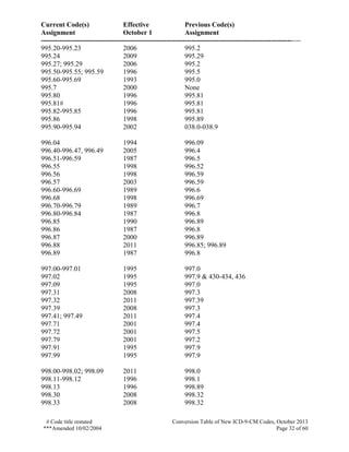 Current Code(s) Effective Previous Code(s)
Assignment October 1 Assignment
------------------------------------------------------------------------------------------------------------------
# Code title restated Conversion Table of New ICD-9-CM Codes, October 2013
***Amended 10/02/2004 Page 32 of 60
995.20-995.23 2006 995.2
995.24 2009 995.29
995.27; 995.29 2006 995.2
995.50-995.55; 995.59 1996 995.5
995.60-995.69 1993 995.0
995.7 2000 None
995.80 1996 995.81
995.81# 1996 995.81
995.82-995.85 1996 995.81
995.86 1998 995.89
995.90-995.94 2002 038.0-038.9
996.04 1994 996.09
996.40-996.47, 996.49 2005 996.4
996.51-996.59 1987 996.5
996.55 1998 996.52
996.56 1998 996.59
996.57 2003 996.59
996.60-996.69 1989 996.6
996.68 1998 996.69
996.70-996.79 1989 996.7
996.80-996.84 1987 996.8
996.85 1990 996.89
996.86 1987 996.8
996.87 2000 996.89
996.88 2011 996.85; 996.89
996.89 1987 996.8
997.00-997.01 1995 997.0
997.02 1995 997.9 & 430-434, 436
997.09 1995 997.0
997.31 2008 997.3
997.32 2011 997.39
997.39 2008 997.3
997.41; 997.49 2011 997.4
997.71 2001 997.4
997.72 2001 997.5
997.79 2001 997.2
997.91 1995 997.9
997.99 1995 997.9
998.00-998.02; 998.09 2011 998.0
998.11-998.12 1996 998.1
998.13 1996 998.89
998.30 2008 998.32
998.33 2008 998.32
 