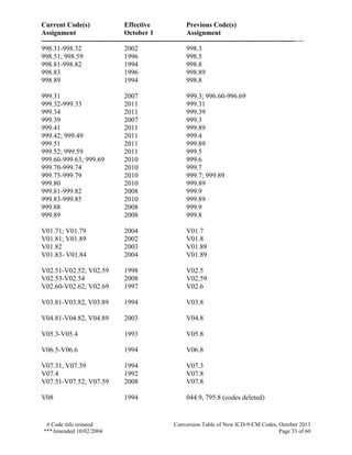 Current Code(s) Effective Previous Code(s)
Assignment October 1 Assignment
------------------------------------------------------------------------------------------------------------------
# Code title restated Conversion Table of New ICD-9-CM Codes, October 2013
***Amended 10/02/2004 Page 33 of 60
998.31-998.32 2002 998.3
998.51; 998.59 1996 998.5
998.81-998.82 1994 998.8
998.83 1996 998.89
998.89 1994 998.8
999.31 2007 999.3; 996.60-996.69
999.32-999.33 2011 999.31
999.34 2011 999.39
999.39 2007 999.3
999.41 2011 999.89
999.42; 999.49 2011 999.4
999.51 2011 999.89
999.52; 999.59 2011 999.5
999.60-999.63; 999.69 2010 999.6
999.70-999.74 2010 999.7
999.75-999.79 2010 999.7; 999.89
999.80 2010 999.89
999.81-999.82 2008 999.9
999.83-999.85 2010 999.89
999.88 2008 999.9
999.89 2008 999.8
V01.71; V01.79 2004 V01.7
V01.81; V01.89 2002 V01.8
V01.82 2003 V01.89
V01.83- V01.84 2004 V01.89
V02.51-V02.52; V02.59 1998 V02.5
V02.53-V02.54 2008 V02.59
V02.60-V02.62; V02.69 1997 V02.6
V03.81-V03.82, V03.89 1994 V03.8
V04.81-V04.82, V04.89 2003 V04.8
V05.3-V05.4 1993 V05.8
V06.5-V06.6 1994 V06.8
V07.31, V07.39 1994 V07.3
V07.4 1992 V07.8
V07.51-V07.52; V07.59 2008 V07.8
V08 1994 044.9, 795.8 (codes deleted)
 