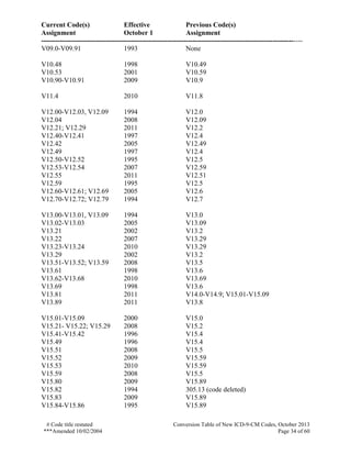Current Code(s) Effective Previous Code(s)
Assignment October 1 Assignment
------------------------------------------------------------------------------------------------------------------
# Code title restated Conversion Table of New ICD-9-CM Codes, October 2013
***Amended 10/02/2004 Page 34 of 60
V09.0-V09.91 1993 None
V10.48 1998 V10.49
V10.53 2001 V10.59
V10.90-V10.91 2009 V10.9
V11.4 2010 V11.8
V12.00-V12.03, V12.09 1994 V12.0
V12.04 2008 V12.09
V12.21; V12.29 2011 V12.2
V12.40-V12.41 1997 V12.4
V12.42 2005 V12.49
V12.49 1997 V12.4
V12.50-V12.52 1995 V12.5
V12.53-V12.54 2007 V12.59
V12.55 2011 V12.51
V12.59 1995 V12.5
V12.60-V12.61; V12.69 2005 V12.6
V12.70-V12.72; V12.79 1994 V12.7
V13.00-V13.01, V13.09 1994 V13.0
V13.02-V13.03 2005 V13.09
V13.21 2002 V13.2
V13.22 2007 V13.29
V13.23-V13.24 2010 V13.29
V13.29 2002 V13.2
V13.51-V13.52; V13.59 2008 V13.5
V13.61 1998 V13.6
V13.62-V13.68 2010 V13.69
V13.69 1998 V13.6
V13.81 2011 V14.0-V14.9; V15.01-V15.09
V13.89 2011 V13.8
V15.01-V15.09 2000 V15.0
V15.21- V15.22; V15.29 2008 V15.2
V15.41-V15.42 1996 V15.4
V15.49 1996 V15.4
V15.51 2008 V15.5
V15.52 2009 V15.59
V15.53 2010 V15.59
V15.59 2008 V15.5
V15.80 2009 V15.89
V15.82 1994 305.13 (code deleted)
V15.83 2009 V15.89
V15.84-V15.86 1995 V15.89
 