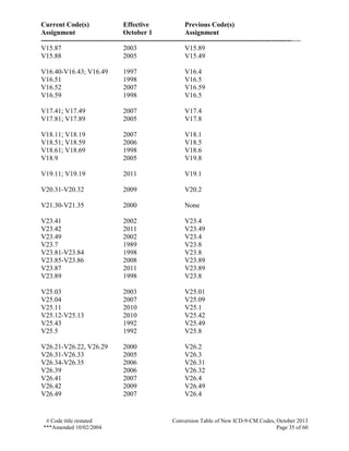 Current Code(s) Effective Previous Code(s)
Assignment October 1 Assignment
------------------------------------------------------------------------------------------------------------------
# Code title restated Conversion Table of New ICD-9-CM Codes, October 2013
***Amended 10/02/2004 Page 35 of 60
V15.87 2003 V15.89
V15.88 2005 V15.49
V16.40-V16.43; V16.49 1997 V16.4
V16.51 1998 V16.5
V16.52 2007 V16.59
V16.59 1998 V16.5
V17.41; V17.49 2007 V17.4
V17.81; V17.89 2005 V17.8
V18.11; V18.19 2007 V18.1
V18.51; V18.59 2006 V18.5
V18.61; V18.69 1998 V18.6
V18.9 2005 V19.8
V19.11; V19.19 2011 V19.1
V20.31-V20.32 2009 V20.2
V21.30-V21.35 2000 None
V23.41 2002 V23.4
V23.42 2011 V23.49
V23.49 2002 V23.4
V23.7 1989 V23.8
V23.81-V23.84 1998 V23.8
V23.85-V23.86 2008 V23.89
V23.87 2011 V23.89
V23.89 1998 V23.8
V25.03 2003 V25.01
V25.04 2007 V25.09
V25.11 2010 V25.1
V25.12-V25.13 2010 V25.42
V25.43 1992 V25.49
V25.5 1992 V25.8
V26.21-V26.22, V26.29 2000 V26.2
V26.31-V26.33 2005 V26.3
V26.34-V26.35 2006 V26.31
V26.39 2006 V26.32
V26.41 2007 V26.4
V26.42 2009 V26.49
V26.49 2007 V26.4
 