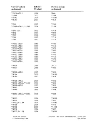 Current Code(s) Effective Previous Code(s)
Assignment October 1 Assignment
------------------------------------------------------------------------------------------------------------------
# Code title restated Conversion Table of New ICD-9-CM Codes, October 2013
***Amended 10/02/2004 Page 36 of 60
V26.51-V26.52 1998 None
V26.81 2007 V26.8
V26.82 2009 V26.89
V26.89 2007 V26.8
V28.6 1997 V28.8
V28.81-V28.82; V28.89 2008 V28.8
V29.0-V29.1 1992 V71.8
V29.2 1994 V29.8
V29.3 1998 V29.8
V29.8 1992 V71.8
V29.9 1992 V71.9
V30.00-V30.01 1989 V30.0
V31.00-V31.01 1989 V31.0
V32.00-V32.01 1989 V32.0
V33.00-V33.01 1989 V33.0
V34.00-V34.01 1989 V34.0
V35.00-V35.01 1989 V35.0
V36.00-V36.01 1989 V36.0
V37.00-V37.01 1989 V37.0
V39.00-V39.01 1989 V39.0
V40.31 2011 294.11
V40.39 2011 V40.3
V42.81-V42.83 1997 V42.8
V42.84 2000 V42.89
V42.89 1997 V42.8
V43.21-V43.22 2003 V43.2
V43.60-V43.66, V43.69 1994 V43.6
V43.81-V43.82 1995 V43.8
V43.83 1998 V43.89
V43.89 1995 V43.8
V44.50-V44.52; V44.59 1998 V44.5
V45.00 1994 V45.89
V45.01 1994 V45.0
V45.02; V45.09 1994 V45.89
V45.11 2008 V45.1
V45.12 2008 V15.81
V45.51 1994 V45.5
V45.52; V45.59 1994 V45.89
 