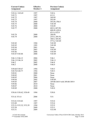 Current Code(s) Effective Previous Code(s)
Assignment October 1 Assignment
------------------------------------------------------------------------------------------------------------------
# Code title restated Conversion Table of New ICD-9-CM Codes, October 2013
***Amended 10/02/2004 Page 37 of 60
V45.61; V45.69 1997 V45.6
V45.71 1997 611.8
V45.72 1997 569.89
V45.73 1997 593.89
V45.74 2000 593.89, 596.8
V45.75 2000 V45.89
V45.76 2000 518.89
V45.77 2000 602.8, 607.89,
608.89, 620.8,
621.8, 622.8
V45.78 2000 360.89
V45.79 2000 255.8, 289.59,
388.8, 569.49,
577.8, V45.89
V45.82 1994 V45.89
V45.83 1995 V45.89
V45.84 2001 None
V45.85 2003 V45.89
V45.86 2006 V45.89
V45.87-V45.88 2008 V45.89
V46.11-V46.12 2004 V46.1
V46.13-V46.14 2005 V46.11
V46.2 2002 V46.8
V46.3 2008 V46.9
V49.60-V49.67 1994 V49.5
V49.70-V49.77 1994 V49.5
V49.81 2000 None
V49.82 2001 None
V49.83 2004 None
V49.84 2005 V49.89
V49.85 2007 369.00-369.9 with 389.00-389.9
V49.86 2010 None
V49.87 2010 None
V49.89 2000 V49.8
V50.41-V50.42, V50.49 1994 V50.8
V51.0; V51.8 2008 V51
V53.01-V53.02 1997 V53.0
V53.09 1997 V53.0
V53.31-V53.32; V53.39 1994 V53.9
V53.50 2009 V53.5
V53.51 2009 V53.99
 