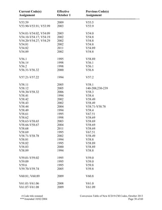 Current Code(s) Effective Previous Code(s)
Assignment October 1 Assignment
------------------------------------------------------------------------------------------------------------------
# Code title restated Conversion Table of New ICD-9-CM Codes, October 2013
***Amended 10/02/2004 Page 38 of 60
V53.59 2009 V53.5
V53.90-V53.91; V53.99 2003 V53.9
V54.01-V54.02, V54.09 2003 V54.0
V54.10-V54.17; V54.19 2002 V54.8
V54.20-V54.27; V54.29 2002 V54.8
V54.81 2002 V54.8
V54.82 2011 V54.89
V54.89 2002 V54.8
V56.1 1995 V58.89
V56.1# 1998 V56.1
V56.2 1998 V56.1
V56.31-V56.32 2000 V56.8
V57.21-V57.22 1994 V57.2
V58.11 2005 V58.1
V58.12 2005 140-208;230-239
V58.30-V58.32 2006 V58.3
V58.41 1994 V58.4
V58.42 2002 V58.49
V58.43 2002 V58.49
V58.44 2004 V58.71-V58.78
V58.49 1994 V58.4
V58.61 1995 V67.51
V58.62 1998 V58.69
V58.63-V58.65 2003 V58.69
V58.66-V58.67 2004 V58.69
V58.68 2011 V58.69
V58.69 1995 V67.51
V58.71-V58.78 2002 V58.49
V58.81 1994 V58.8
V58.82 1995 V58.89
V58.83 2000 V58.89
V58.89 1994 V58.8
V59.01-V59.02 1995 V59.0
V59.09 1995 V59.0
V59.6 1995 V59.8
V59.70-V59.74 2005 V59.8
V60.81; V60.89 2009 V60.8
V61.01-V61.06 2008 V61.0
V61.07-V61.08 2009 V61.09
 