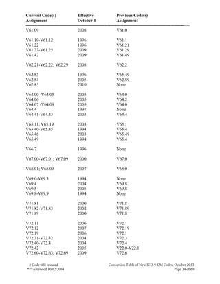 Current Code(s) Effective Previous Code(s)
Assignment October 1 Assignment
------------------------------------------------------------------------------------------------------------------
# Code title restated Conversion Table of New ICD-9-CM Codes, October 2013
***Amended 10/02/2004 Page 39 of 60
V61.09 2008 V61.0
V61.10-V61.12 1996 V61.1
V61.22 1996 V61.21
V61.23-V61.25 2009 V61.29
V61.42 2009 V61.49
V62.21-V62.22; V62.29 2008 V62.2
V62.83 1996 V65.49
V62.84 2005 V62.89
V62.85 2010 None
V64.00 -V64.05 2005 V64.0
V64.06 2005 V64.2
V64.07 -V64.09 2005 V64.0
V64.4 1997 None
V64.41-V64.43 2003 V64.4
V65.11, V65.19 2003 V65.1
V65.40-V65.45 1994 V65.4
V65.46 2003 V65.49
V65.49 1994 V65.4
V66.7 1996 None
V67.00-V67.01; V67.09 2000 V67.0
V68.01; V68.09 2007 V68.0
V69.0-V69.3 1994 None
V69.4 2004 V69.8
V69.5 2005 V69.8
V69.8-V69.9 1994 None
V71.81 2000 V71.8
V71.82-V71.83 2002 V71.89
V71.89 2000 V71.8
V72.11 2006 V72.1
V72.12 2007 V72.19
V72.19 2006 V72.1
V72.31-V72.32 2004 V72.3
V72.40-V72.41 2004 V72.4
V72.42 2005 V22.0-V22.1
V72.60-V72.63; V72.69 2009 V72.6
 