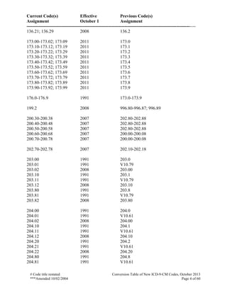 Current Code(s) Effective Previous Code(s)
Assignment October 1 Assignment
------------------------------------------------------------------------------------------------------------------
# Code title restated Conversion Table of New ICD-9-CM Codes, October 2013
***Amended 10/02/2004 Page 4 of 60
136.21; 136.29 2008 136.2
173.00-173.02; 173.09 2011 173.0
173.10-173.12; 173.19 2011 173.1
173.20-173.22; 173.29 2011 173.2
173.30-173.32; 173.39 2011 173.3
173.40-173.42; 173.49 2011 173.4
173.50-173.52; 173.59 2011 173.5
173.60-173.62; 173.69 2011 173.6
173.70-173.72; 173.79 2011 173.7
173.80-173.82; 173.89 2011 173.8
173.90-173.92; 173.99 2011 173.9
176.0-176.9 1991 173.0-173.9
199.2 2008 996.80-996.87; 996.89
200.30-200.38 2007 202.80-202.88
200.40-200.48 2007 202.80-202.88
200.50-200.58 2007 202.80-202.88
200.60-200.68 2007 200.00-200.08
200.70-200.78 2007 200.00-200.08
202.70-202.78 2007 202.10-202.18
203.00 1991 203.0
203.01 1991 V10.79
203.02 2008 203.00
203.10 1991 203.1
203.11 1991 V10.79
203.12 2008 203.10
203.80 1991 203.8
203.81 1991 V10.79
203.82 2008 203.80
204.00 1991 204.0
204.01 1991 V10.61
204.02 2008 204.00
204.10 1991 204.1
204.11 1991 V10.61
204.12 2008 204.10
204.20 1991 204.2
204.21 1991 V10.61
204.22 2008 204.20
204.80 1991 204.8
204.81 1991 V10.61
 