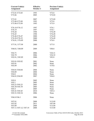 Current Code(s) Effective Previous Code(s)
Assignment October 1 Assignment
------------------------------------------------------------------------------------------------------------------
# Code title restated Conversion Table of New ICD-9-CM Codes, October 2013
***Amended 10/02/2004 Page 40 of 60
V72.81-V72.85 1993 V72.8
V72.86 2005 V72.83
V73.81 2007 V73.89
V73.88-V73.89 1993 V73.8
V73.98-V73.99 1993 V73.9
V76.10-V76.12 1997 V76.1
V76.19 1997 V76.1
V76.44 1998 V76.49
V76.45 1998 V76.49
V76.46-V76.47 2000 V76.49
V76.50-V76.52 2000 V76.49
V76.81, V76.89 2000 V76.8
V77.91, V77.99 2000 V77.9
V80.01; V80.09 2009 V80.0
V82.71 2006 V26.31
V82.79 2006 V26.32
V82.81, V82.89 2000 V82.8
V83.01-V83.02 2001 None
V83.81 2002 None
V83.89 2002 V19.8
V84.01-V84.04 2004 None
V84.09 2004 None
V84.8 2004 None
V84.81;V84.89 2007 V84.8
V85.0 2005 None
V85.1 2005 None
V85.21-V85.25 2005 None
V85.30-V85.39 2005 None
V85.4 2005 None
V85.41-V85.45 2010 V85.4
V85.51-V85.54 2006 None
V86.0-V86.1 2006 None
V87.01 2008 V15.89
V87.02 2011 V87.09
V87.09 2008 V15.89
V87.11-V87.12; V87.19 2008 V15.89
 