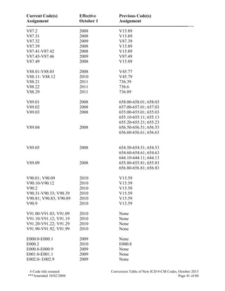Current Code(s) Effective Previous Code(s)
Assignment October 1 Assignment
------------------------------------------------------------------------------------------------------------------
# Code title restated Conversion Table of New ICD-9-CM Codes, October 2013
***Amended 10/02/2004 Page 41 of 60
V87.2 2008 V15.89
V87.31 2008 V15.89
V87.32 2009 V87.39
V87.39 2008 V15.89
V87.41-V87.42 2008 V15.89
V87.43-V87.46 2009 V87.49
V87.49 2008 V15.89
V88.01-V88.03 2008 V45.77
V88.11- V88.12 2010 V45.79
V88.21 2011 736.39
V88.22 2011 736.6
V88.29 2011 736.89
V89.01 2008 658.00-658.01; 658.03
V89.02 2008 657.00-657.01; 657.03
V89.03 2008 655.00-655.01; 655.03
655.10-655.11; 655.13
655.20-655.21; 655.23
V89.04 2008 656.50-656.51; 656.53
656.60-656.61; 656.63
V89.05 2008 654.50-654.51; 654.53
654.60-654.61; 654.63
644.10-644.11; 644.13
V89.09 2008 655.80-655.81; 655.83
656.80-656.81; 656.83
V90.01; V90.09 2010 V15.59
V90.10-V90.12 2010 V15.59
V90.2 2010 V15.59
V90.31-V90.33; V90.39 2010 V15.59
V90.81; V90.83; V90.89 2010 V15.59
V90.9 2010 V15.59
V91.00-V91.03; V91.09 2010 None
V91.10-V91.12; V91.19 2010 None
V91.20-V91.22; V91.29 2010 None
V91.90-V91.92; V91.99 2010 None
E000.0-E000.1 2009 None
E000.2 2010 E000.8
E000.8-E000.9 2009 None
E001.0-E001.1 2009 None
E002.0- E002.9 2009 None
 