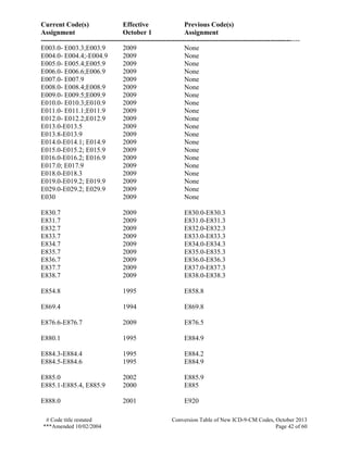 Current Code(s) Effective Previous Code(s)
Assignment October 1 Assignment
------------------------------------------------------------------------------------------------------------------
# Code title restated Conversion Table of New ICD-9-CM Codes, October 2013
***Amended 10/02/2004 Page 42 of 60
E003.0- E003.3;E003.9 2009 None
E004.0- E004.4;-E004.9 2009 None
E005.0- E005.4;E005.9 2009 None
E006.0- E006.6;E006.9 2009 None
E007.0- E007.9 2009 None
E008.0- E008.4;E008.9 2009 None
E009.0- E009.5;E009.9 2009 None
E010.0- E010.3;E010.9 2009 None
E011.0- E011.1;E011.9 2009 None
E012.0- E012.2;E012.9 2009 None
E013.0-E013.5 2009 None
E013.8-E013.9 2009 None
E014.0-E014.1; E014.9 2009 None
E015.0-E015.2; E015.9 2009 None
E016.0-E016.2; E016.9 2009 None
E017.0; E017.9 2009 None
E018.0-E018.3 2009 None
E019.0-E019.2; E019.9 2009 None
E029.0-E029.2; E029.9 2009 None
E030 2009 None
E830.7 2009 E830.0-E830.3
E831.7 2009 E831.0-E831.3
E832.7 2009 E832.0-E832.3
E833.7 2009 E833.0-E833.3
E834.7 2009 E834.0-E834.3
E835.7 2009 E835.0-E835.3
E836.7 2009 E836.0-E836.3
E837.7 2009 E837.0-E837.3
E838.7 2009 E838.0-E838.3
E854.8 1995 E858.8
E869.4 1994 E869.8
E876.6-E876.7 2009 E876.5
E880.1 1995 E884.9
E884.3-E884.4 1995 E884.2
E884.5-E884.6 1995 E884.9
E885.0 2002 E885.9
E885.1-E885.4, E885.9 2000 E885
E888.0 2001 E920
 