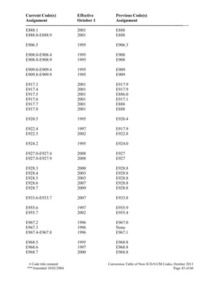 Current Code(s) Effective Previous Code(s)
Assignment October 1 Assignment
------------------------------------------------------------------------------------------------------------------
# Code title restated Conversion Table of New ICD-9-CM Codes, October 2013
***Amended 10/02/2004 Page 43 of 60
E888.1 2001 E888
E888.8-E888.9 2001 E888
E906.5 1995 E906.3
E908.0-E908.4 1995 E908
E908.8-E908.9 1995 E908
E909.0-E909.4 1995 E909
E909.8-E909.9 1995 E909
E917.3 2001 E917.9
E917.4 2001 E917.9
E917.5 2001 E886.0
E917.6 2001 E917.1
E917.7 2001 E888
E917.8 2001 E888
E920.5 1995 E920.4
E922.4 1997 E917.9
E922.5 2002 E922.8
E924.2 1995 E924.0
E927.0-E927.4 2008 E927
E927.8-E927.9 2008 E927
E928.3 2000 E928.8
E928.4 2003 E928.8
E928.5 2003 E928.8
E928.6 2007 E928.8
E928.7 2009 E928.8
E933.6-E933.7 2007 E933.8
E955.6 1997 E955.9
E955.7 2002 E955.4
E967.2 1996 E967.0
E967.3 1996 None
E967.4-E967.8 1996 E967.1
E968.5 1995 E968.8
E968.6 1997 E968.8
E968.7 2000 E968.8
 