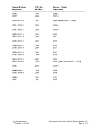 Current Code(s) Effective Previous Code(s)
Assignment October 1 Assignment
------------------------------------------------------------------------------------------------------------------
# Code title restated Conversion Table of New ICD-9-CM Codes, October 2013
***Amended 10/02/2004 Page 44 of 60
E985.6 1997 E985.4
E985.7 2002 E985.4
E979.0-E979.9 2002 E960.0-E966; E968.0-E968.9
E990.1-E990.3 2009 E990.8
E991.4-E991.8 2009 E991.9
E992.0-E992.3 2009 E992
E992.8-E992.9 2009 E992
E993.0-E993.9 2009 E993
E994.0-E994.3 2009 E994
E994.8-E994.9 2009 E994
E995.0-E995.4 2009 E995
E995.8-E995.9 2009 E995
E996.0-E996.3 2009 E996
E996.8-E996.9 2009 E996 [code corrections 10/1/2010]
E997.3 2009 E997.9
E998.0-E998.1 2009 E998
E998.8-E998.9 2009 E998
E999.0 2002 E999
E999.1 2002 E969
 