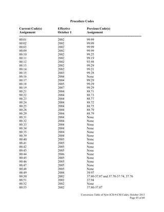 Conversion Table of New ICD-9-CM Codes, October 2013
Page 45 of 60
Procedure Codes
Current Code(s) Effective Previous Code(s)
Assignment October 1 Assignment
------------------------------------------------------------------------------------------------------------------
00.01 2002 99.99
00.02 2002 99.99
00.03 2002 99.99
00.09 2002 99.99
00.10 2002 99.25
00.11 2002 99.19
00.12 2002 93.98
00.13 2002 99.29
00.14 2002 99.21
00.15 2003 99.28
00.16 2004 None
00.17 2004 99.29
00.18 2005 99.29
00.19 2007 99.29
00.21 2004 88.71
00.22 2004 88.73
00.23 2004 88.77
00.24 2004 88.72
00.25 2004 88.75
00.28 2004 88.79
00.29 2004 88.79
00.31 2004 None
00.32 2004 None
00.33 2004 None
00.34 2004 None
00.35 2004 None
00.39 2004 None
00.40 2005 None
00.41 2005 None
00.42 2005 None
00.43 2005 None
00.44 2006 None
00.45 2005 None
00.46 2005 None
00.47 2005 None
00.48 2005 None
00.49 2008 39.97
00.50 2002 37.80-37.87 and 37.70-37.74, 37.76
00.51 2002 37.94
00.52 2002 None
00.53 2002 37.80-37.87
 