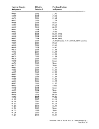 Current Code(s) Effective Previous Code(s)
Assignment October 1 Assignment
------------------------------------------------------------------------------------------------------------------
Conversion Table of New ICD-9-CM Codes, October 2013
Page 46 of 60
00.54 2002 37.96
00.55 2002 39.90
00.56 2006 89.63
00.57 2006 37.79
00.58 2008 89.61
00.59 2008 89.69
00.60 2010 00.55
00.61 2004 39.50
00.62 2004 39.50
00.63 2004 00.55, 39.90
00.64 2004 00.55, 39.90
00.65 2004 00.55, 39.90
00.66 2005 36.01 (deleted), 36.02 (deleted), 36.05 (deleted)
00.67 2008 89.61
00.68 2008 89.61
00.69 2008 89.62
00.70 2005 81.53
00.71 2005 81.53
00.72 2005 81.53
00.73 2005 81.53
00.74 2005 None
00.75 2005 None
00.76 2005 None
00.77 2006 None
00.80 2005 81.55
00.81 2005 81.55
00.82 2005 81.55
00.83 2005 81.55
00.84 2005 81.55
00.85 2006 81.51
00.86 2006 81.52
00.87 2006 81.52
00.91 2004 None
00.92 2004 None
00.93 2004 None
00.94 2007 None
00.95 2012 99.29
00.96 2013 99.06
01.10 2007 01.18
01.16 2007 01.18
01.17 2007 01.18
01.20 2010 86.95
01.26 2005 None
01.27 2005 None
01.28 2006 01.26
01.29 2010 86.05
 