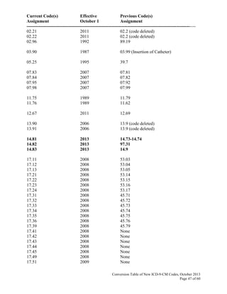 Current Code(s) Effective Previous Code(s)
Assignment October 1 Assignment
------------------------------------------------------------------------------------------------------------------
Conversion Table of New ICD-9-CM Codes, October 2013
Page 47 of 60
02.21 2011 02.2 (code deleted)
02.22 2011 02.2 (code deleted)
02.96 1992 89.19
03.90 1987 03.99 (Insertion of Catheter)
05.25 1995 39.7
07.83 2007 07.81
07.84 2007 07.82
07.95 2007 07.92
07.98 2007 07.99
11.75 1989 11.79
11.76 1989 11.62
12.67 2011 12.69
13.90 2006 13.9 (code deleted)
13.91 2006 13.9 (code deleted)
14.81 2013 14.73-14.74
14.82 2013 97.31
14.83 2013 14.9
17.11 2008 53.03
17.12 2008 53.04
17.13 2008 53.05
17.21 2008 53.14
17.22 2008 53.15
17.23 2008 53.16
17.24 2008 53.17
17.31 2008 45.71
17.32 2008 45.72
17.33 2008 45.73
17.34 2008 45.74
17.35 2008 45.75
17.36 2008 45.76
17.39 2008 45.79
17.41 2008 None
17.42 2008 None
17.43 2008 None
17.44 2008 None
17.45 2008 None
17.49 2008 None
17.51 2009 None
 
