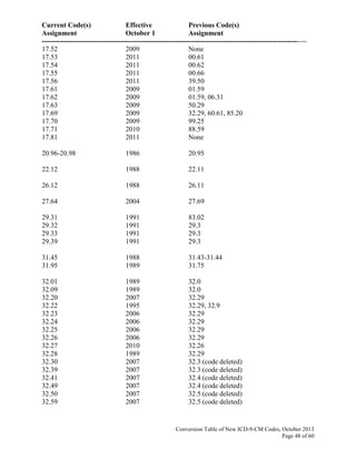 Current Code(s) Effective Previous Code(s)
Assignment October 1 Assignment
------------------------------------------------------------------------------------------------------------------
Conversion Table of New ICD-9-CM Codes, October 2013
Page 48 of 60
17.52 2009 None
17.53 2011 00.61
17.54 2011 00.62
17.55 2011 00.66
17.56 2011 39.50
17.61 2009 01.59
17.62 2009 01.59, 06.31
17.63 2009 50.29
17.69 2009 32.29, 60.61, 85.20
17.70 2009 99.25
17.71 2010 88.59
17.81 2011 None
20.96-20.98 1986 20.95
22.12 1988 22.11
26.12 1988 26.11
27.64 2004 27.69
29.31 1991 83.02
29.32 1991 29.3
29.33 1991 29.3
29.39 1991 29.3
31.45 1988 31.43-31.44
31.95 1989 31.75
32.01 1989 32.0
32.09 1989 32.0
32.20 2007 32.29
32.22 1995 32.29, 32.9
32.23 2006 32.29
32.24 2006 32.29
32.25 2006 32.29
32.26 2006 32.29
32.27 2010 32.26
32.28 1989 32.29
32.30 2007 32.3 (code deleted)
32.39 2007 32.3 (code deleted)
32.41 2007 32.4 (code deleted)
32.49 2007 32.4 (code deleted)
32.50 2007 32.5 (code deleted)
32.59 2007 32.5 (code deleted)
 