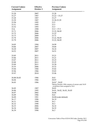 Current Code(s) Effective Previous Code(s)
Assignment October 1 Assignment
------------------------------------------------------------------------------------------------------------------
Conversion Table of New ICD-9-CM Codes, October 2013
Page 49 of 60
33.20 2007 33.28
33.27 1987 33.22 + 33.27
33.28 1987 33.27
33.29 1987 33.28-33.29
33.50 1995 33.5
33.51 1995 33.5
33.52 1995 33.5
33.6 1990 33.5 + 37.5
33.71 2006 33.22, 96.05
33.72 2008 33.22
33.73 2009 33.71
33.78 2006 33.22, 96.05
33.79 2006 33.22, 96.05
34.05 1994 34.99
34.06 2007 34.04
34.20 2007 34.24
34.52 2007 34.51
35.05 2011 35.21
35.06 2011 35.21
35.07 2011 35.25
35.08 2011 35.25
35.09 2011 35.20
35.55 2006 35.53
35.84 1988 35.82
35.96 1986 35.03
35.97 2010 35.96
36.00-36.03 1986 36.0
36.04 1986 39.97
36.05 1986 36.01*
, 36.02
*Before October 1986 contents of current code 36.05
would have been assigned to 36.0.
36.05 1987 36.01
36.06 1995 36.01, 36.02, 36.03, 36.05
36.07 2002 36.06
36.09 1986 36.0
36.09 1991 36.00 (code deleted)
36.17 1996 36.19
36.31 1998 36.3
36.32 1998 36.3
36.33 2006 36.32
36.34 2006 36.32
36.39 1998 36.3
 